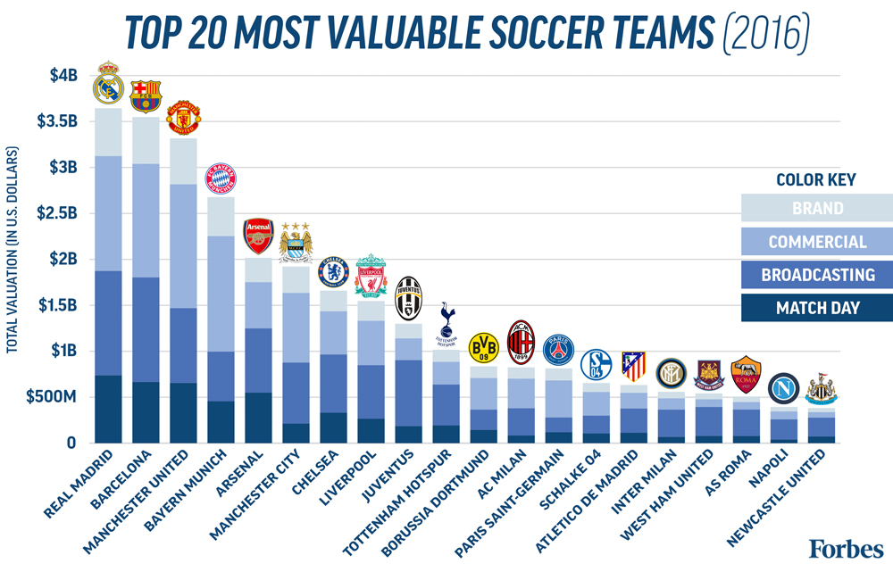 Six Premier League teams make top 10 most valuable football teams, West